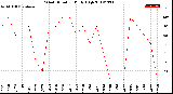 Milwaukee Weather Wind Direction<br>Daily High