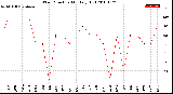 Milwaukee Weather Wind Direction<br>Monthly High