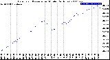 Milwaukee Weather Barometric Pressure<br>per Minute<br>(24 Hours)