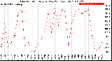 Milwaukee Weather Solar Radiation<br>Avg per Day W/m2/minute