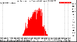 Milwaukee Weather Solar Radiation<br>per Minute<br>(24 Hours)