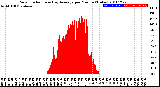 Milwaukee Weather Solar Radiation<br>& Day Average<br>per Minute<br>(Today)