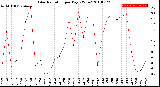 Milwaukee Weather Solar Radiation<br>per Day KW/m2