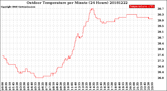 Milwaukee Weather Outdoor Temperature<br>per Minute<br>(24 Hours)