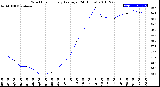 Milwaukee Weather Wind Chill<br>Hourly Average<br>(24 Hours)