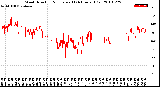 Milwaukee Weather Wind Direction<br>Normalized<br>(24 Hours) (Old)