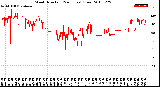 Milwaukee Weather Wind Direction<br>(24 Hours) (Raw)