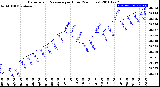 Milwaukee Weather Barometric Pressure<br>per Hour<br>(24 Hours)