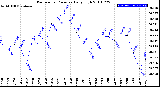 Milwaukee Weather Barometric Pressure<br>Daily High