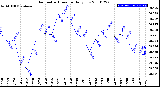 Milwaukee Weather Barometric Pressure<br>Daily Low