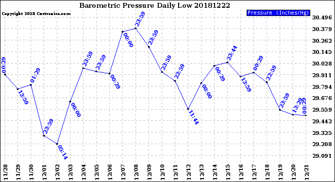 Milwaukee Weather Barometric Pressure<br>Daily Low