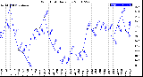 Milwaukee Weather Wind Chill<br>Daily Low