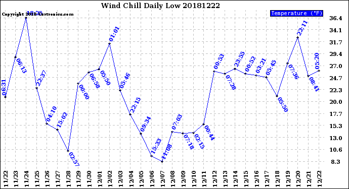 Milwaukee Weather Wind Chill<br>Daily Low