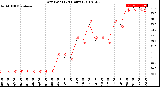 Milwaukee Weather Dew Point<br>(24 Hours)