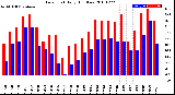 Milwaukee Weather Dew Point<br>Daily High/Low