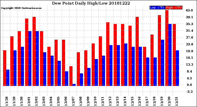 Milwaukee Weather Dew Point<br>Daily High/Low