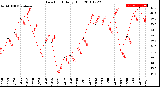 Milwaukee Weather Dew Point<br>Daily High