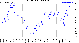 Milwaukee Weather Dew Point<br>Daily Low