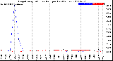 Milwaukee Weather Evapotranspiration<br>vs Rain per Day<br>(Inches)