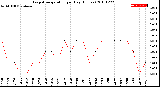 Milwaukee Weather Evapotranspiration<br>per Day (Inches)