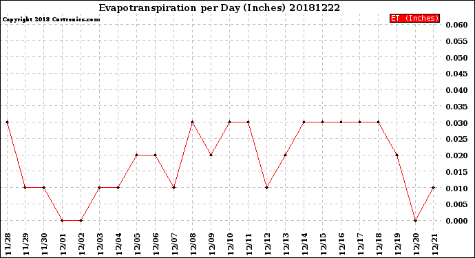 Milwaukee Weather Evapotranspiration<br>per Day (Inches)