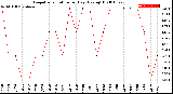 Milwaukee Weather Evapotranspiration<br>per Day (Ozs sq/ft)