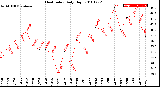 Milwaukee Weather Heat Index<br>Daily High