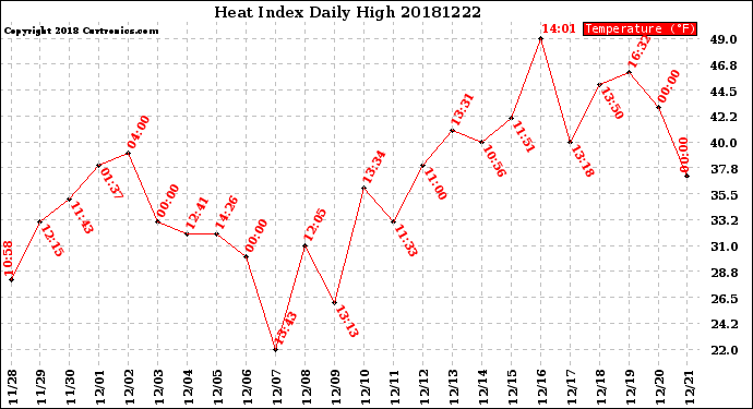 Milwaukee Weather Heat Index<br>Daily High