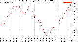 Milwaukee Weather Outdoor Humidity<br>(24 Hours)