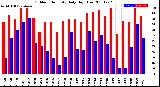 Milwaukee Weather Outdoor Humidity<br>Daily High/Low