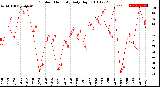 Milwaukee Weather Outdoor Humidity<br>Daily High