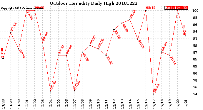 Milwaukee Weather Outdoor Humidity<br>Daily High