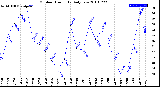 Milwaukee Weather Outdoor Humidity<br>Daily Low