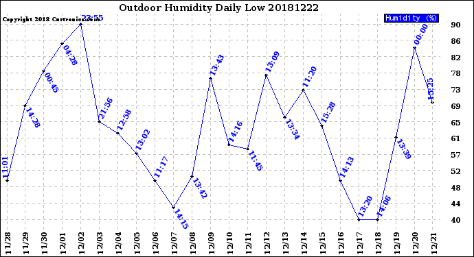 Milwaukee Weather Outdoor Humidity<br>Daily Low