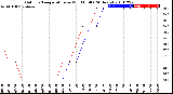 Milwaukee Weather Outdoor Temperature<br>vs Wind Chill<br>(24 Hours)