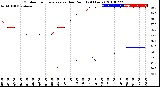 Milwaukee Weather Outdoor Temperature<br>vs Dew Point<br>(24 Hours)