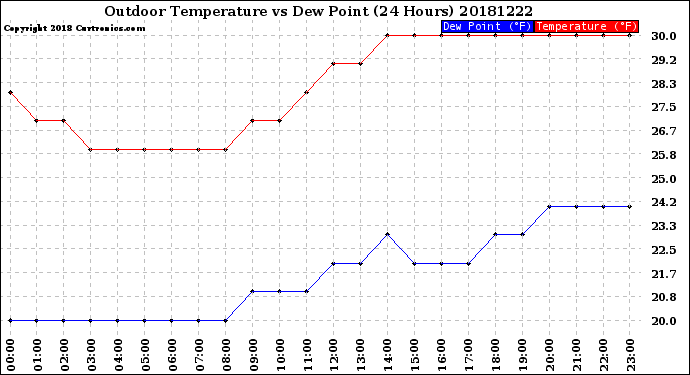 Milwaukee Weather Outdoor Temperature<br>vs Dew Point<br>(24 Hours)