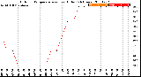 Milwaukee Weather Outdoor Temperature<br>vs Heat Index<br>(24 Hours)