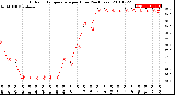 Milwaukee Weather Outdoor Temperature<br>per Hour<br>(24 Hours)