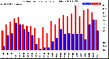 Milwaukee Weather Outdoor Temperature<br>Daily High/Low