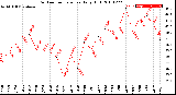 Milwaukee Weather Outdoor Temperature<br>Daily High