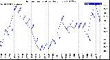 Milwaukee Weather Outdoor Temperature<br>Daily Low