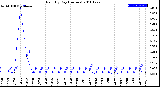 Milwaukee Weather Rain<br>By Day<br>(Inches)