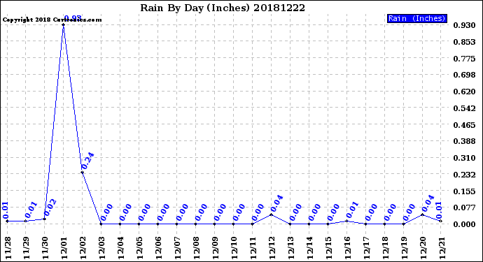 Milwaukee Weather Rain<br>By Day<br>(Inches)