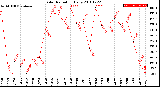 Milwaukee Weather Solar Radiation<br>Daily