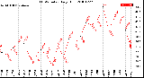 Milwaukee Weather THSW Index<br>Daily High