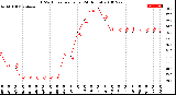 Milwaukee Weather THSW Index<br>per Hour<br>(24 Hours)