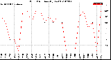 Milwaukee Weather Wind Direction<br>(By Day)