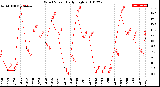 Milwaukee Weather Wind Speed<br>Daily High