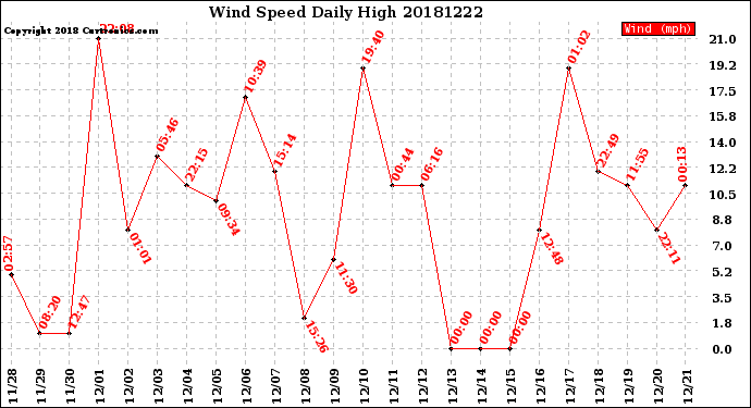 Milwaukee Weather Wind Speed<br>Daily High